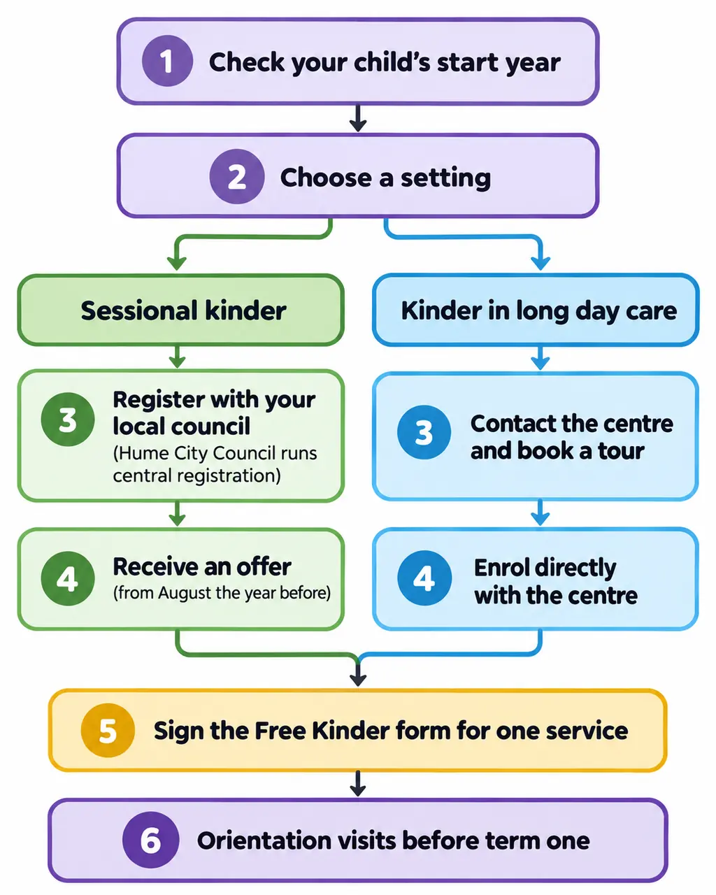 Flow diagram showing council registration for sessional kinder and direct enrolment for long day care