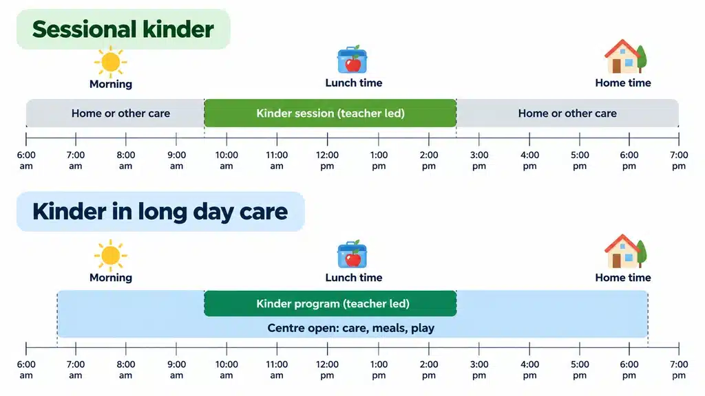 Timeline comparing sessional kinder hours with a full day of care that includes the kinder program